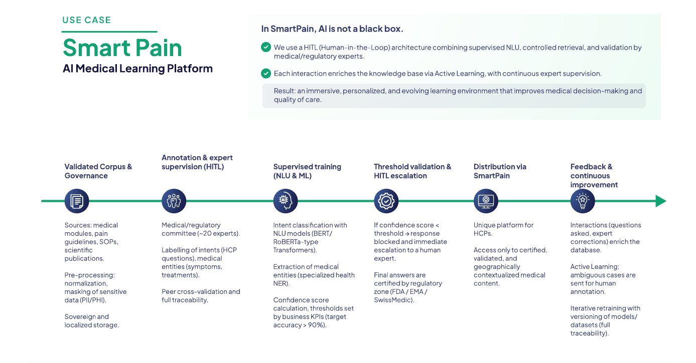 From validated corpus to continuous improvement: the human-in-the-loop pipeline.