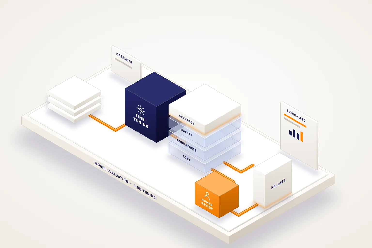 Model evaluation and fine-tuning illustration: datasets, evaluation, human review and release