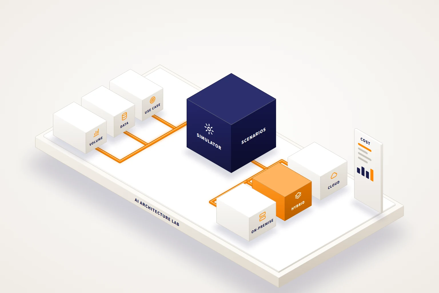 AI Architecture Lab illustration: inputs, simulator and deployment options